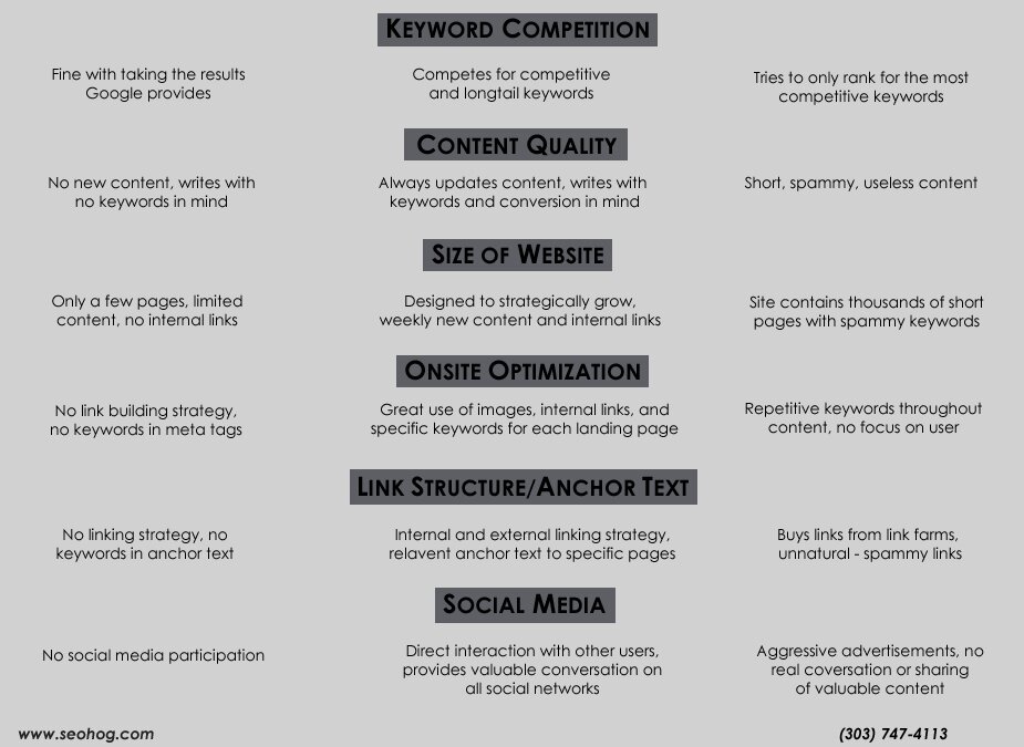 SEO Campaign Comparison Chart