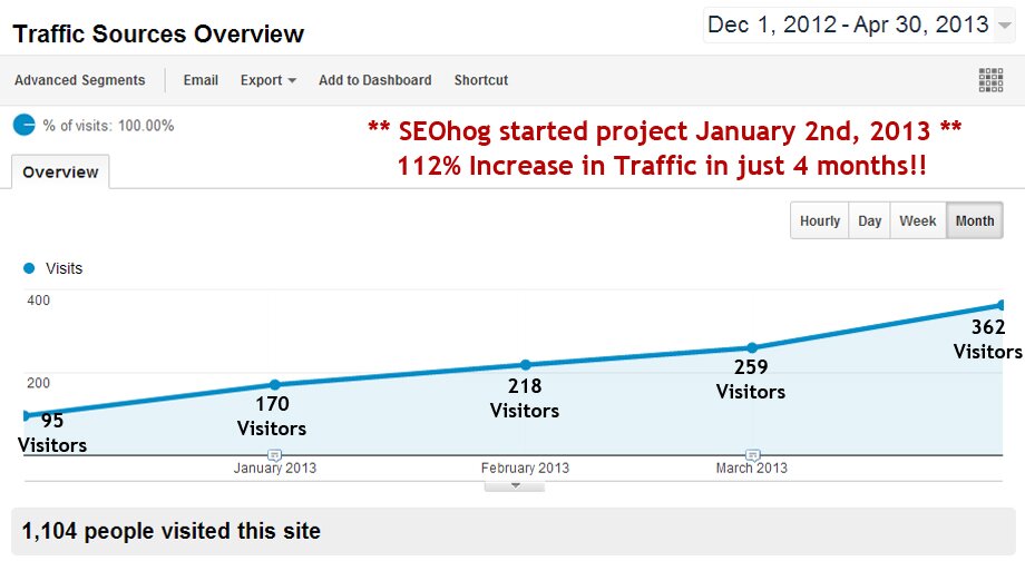 Case Study - Overall Traffic in 4 Months